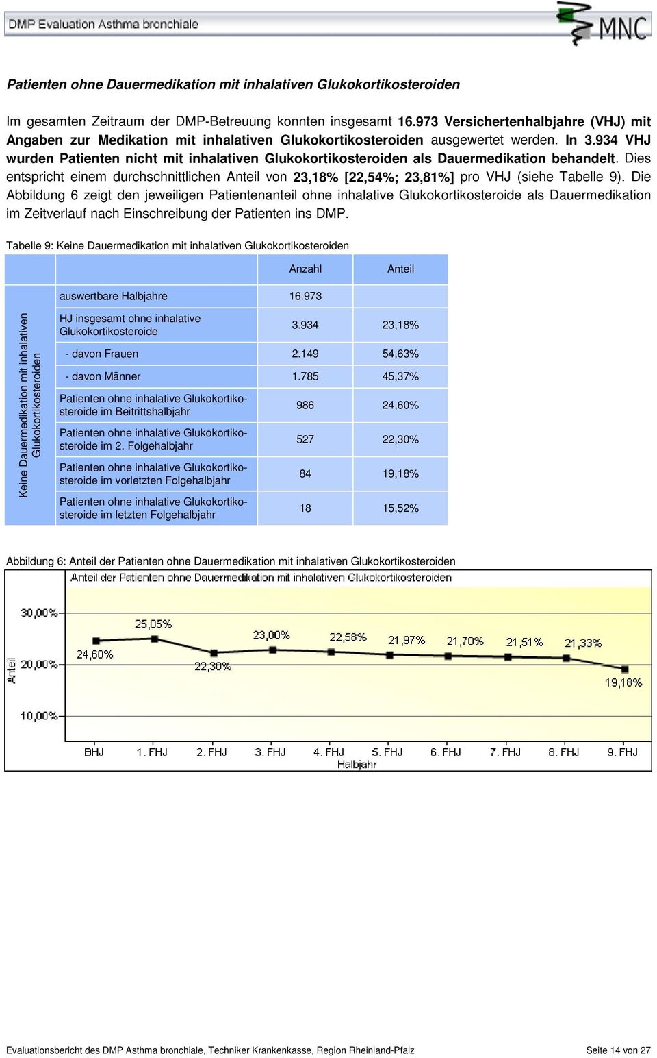 934 VHJ wurden Patienten nicht mit inhalativen Glukokortikosteroiden als Dauermedikation behandelt. Dies entspricht einem durchschnittlichen von 23,18% [22,54%; 23,81%] pro VHJ (siehe Tabelle 9).
