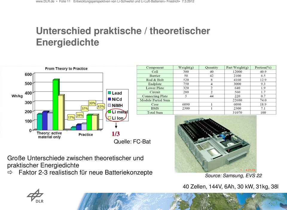 2912 Unterschied praktische / theoretischer Energiedichte 1/3 Quelle: FC-Bat Große