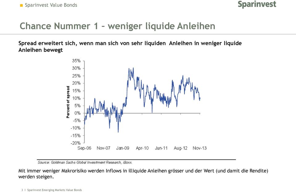 weniger Makrorisiko werden Inflows in illiquide Anleihen grösser und der Wert