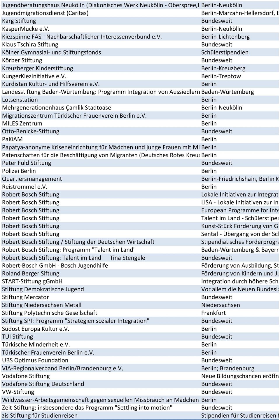 v. -Treptow Kurdistan Kultur- und Hilfsverein e.v. Landesstiftung Baden-Würtemberg: Programm Integration von Aussiedlern Baden-Würtemberg und Ausländern Lotsenstation Mehrgenerationenhaus Çamlik