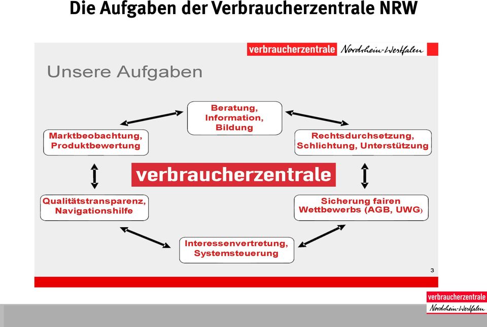 Rechtsdurchsetzung, Schlichtung, Unterstützung Qualitätstransparenz,