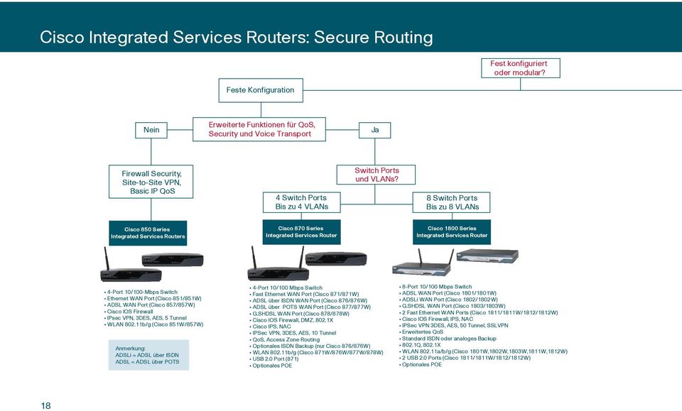 8 Switch Ports Bis zu 8 VLANs Cisco 850 Series Integrated Services Routers Cisco 870 Series Integrated Services Router Cisco 1800 Series Integrated Services Router 4-Port 10/100-Mbps Switch Ethernet