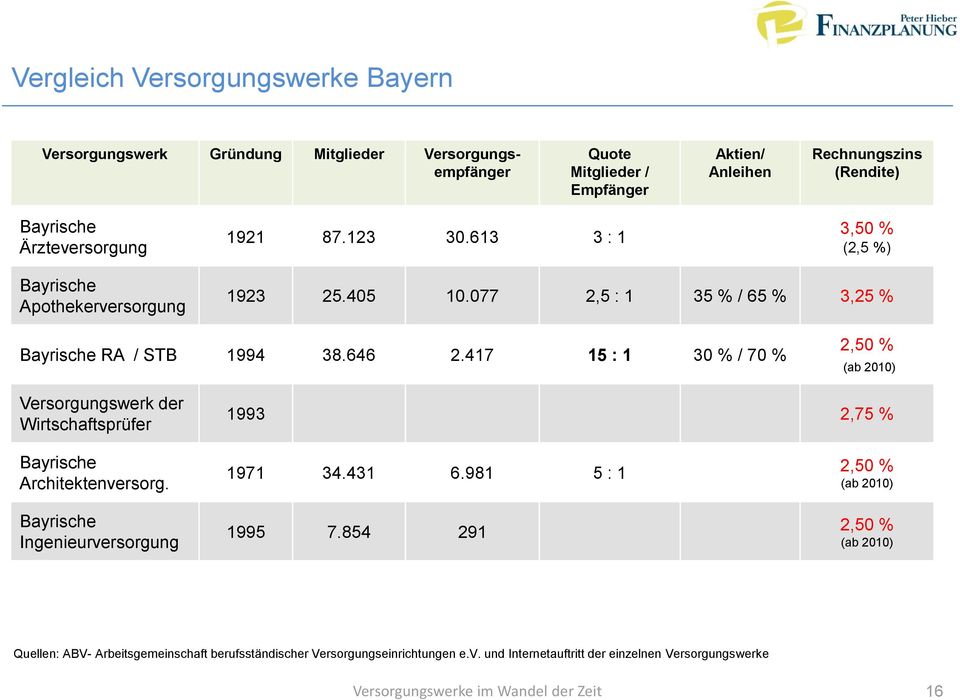 077 2,5 : 1 35 % / 65 % 3,25 % Bayrische RA / STB 1994 38.646 2.417 15 : 1 30 % / 70 % 2,50 % (ab 2010) Versorgungswerk der Wirtschaftsprüfer 1993 2,75 % Bayrische Architektenversorg.