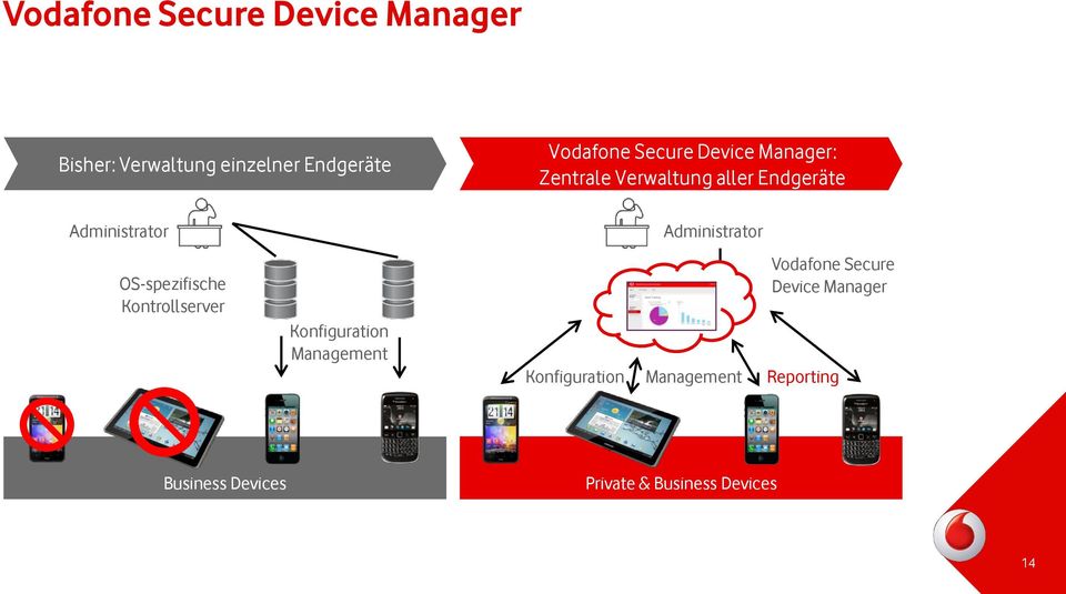 OS-spezifische Kontrollserver Konfiguration Management Administrator Vodafone
