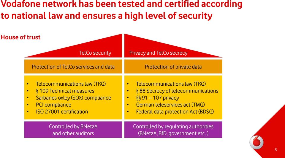 (SOX) compliance PCI compliance ISO 27001 certification Controlled by BNetzA and other auditors Telecommunications law (TKG) 88 Secrecy of