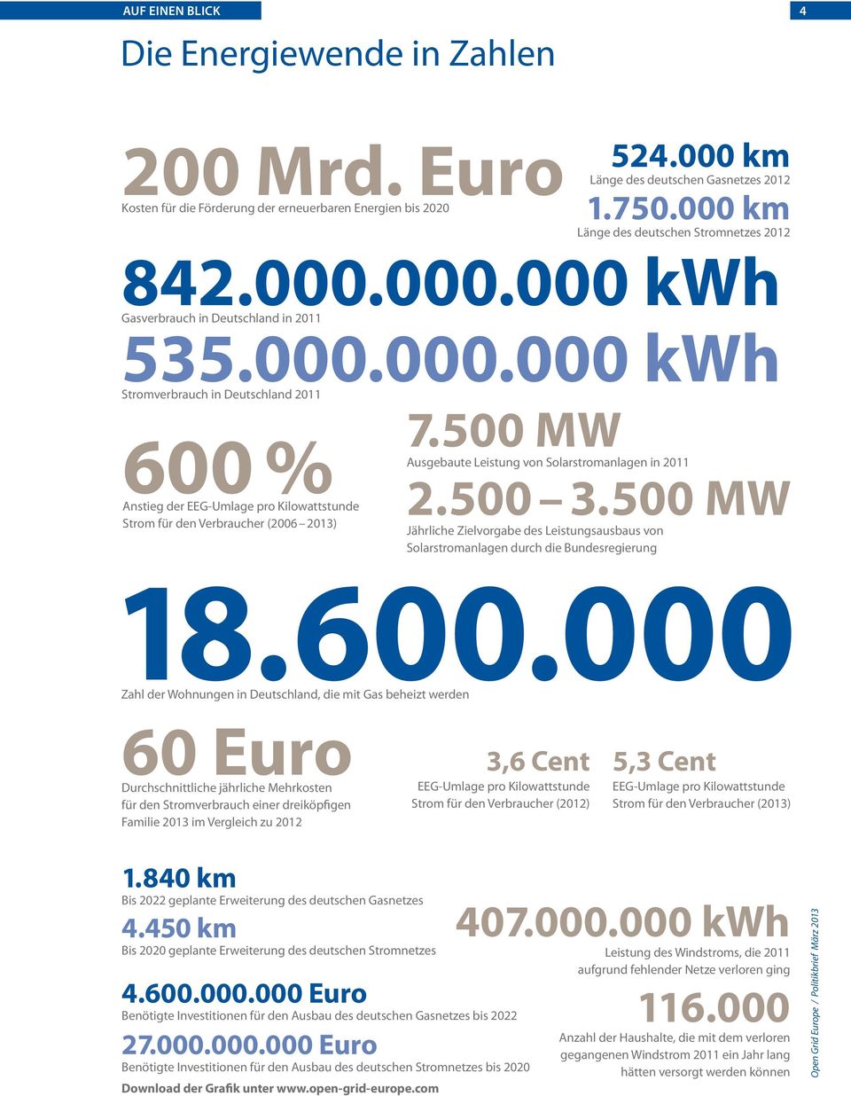 500 MW Ausgebaute Leistung von Solarstromanlagen in 2011 2.500 3.500 MW Jährliche Zielvorgabe des Leistungsausbaus von Solarstromanlagen durch die Bundesregierung 18.600.