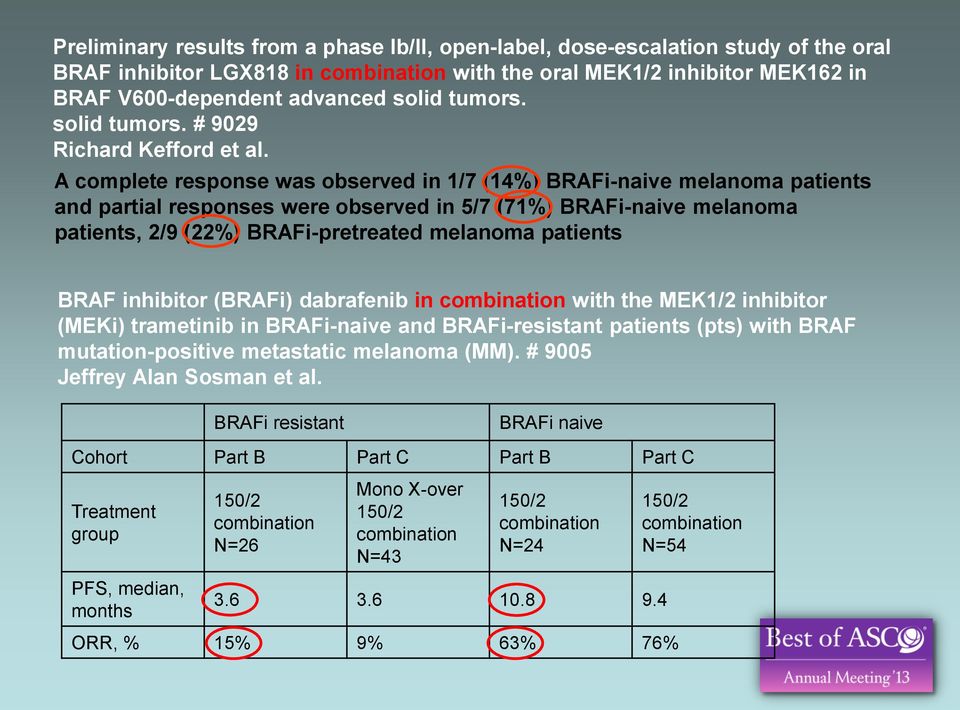 A complete response was observed in 1/7 (14%) BRAFi-naive melanoma patients and partial responses were observed in 5/7 (71%) BRAFi-naive melanoma patients, 2/9 (22%) BRAFi-pretreated melanoma