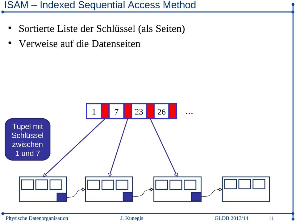 Seiten) Verweise auf die Datenseiten 1 7