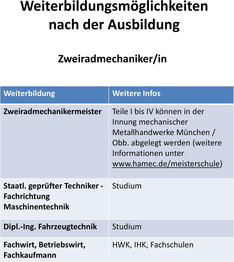 abgelegt werden (weitere Informationen unter www.hamec.de/meisterschule) Staatl.