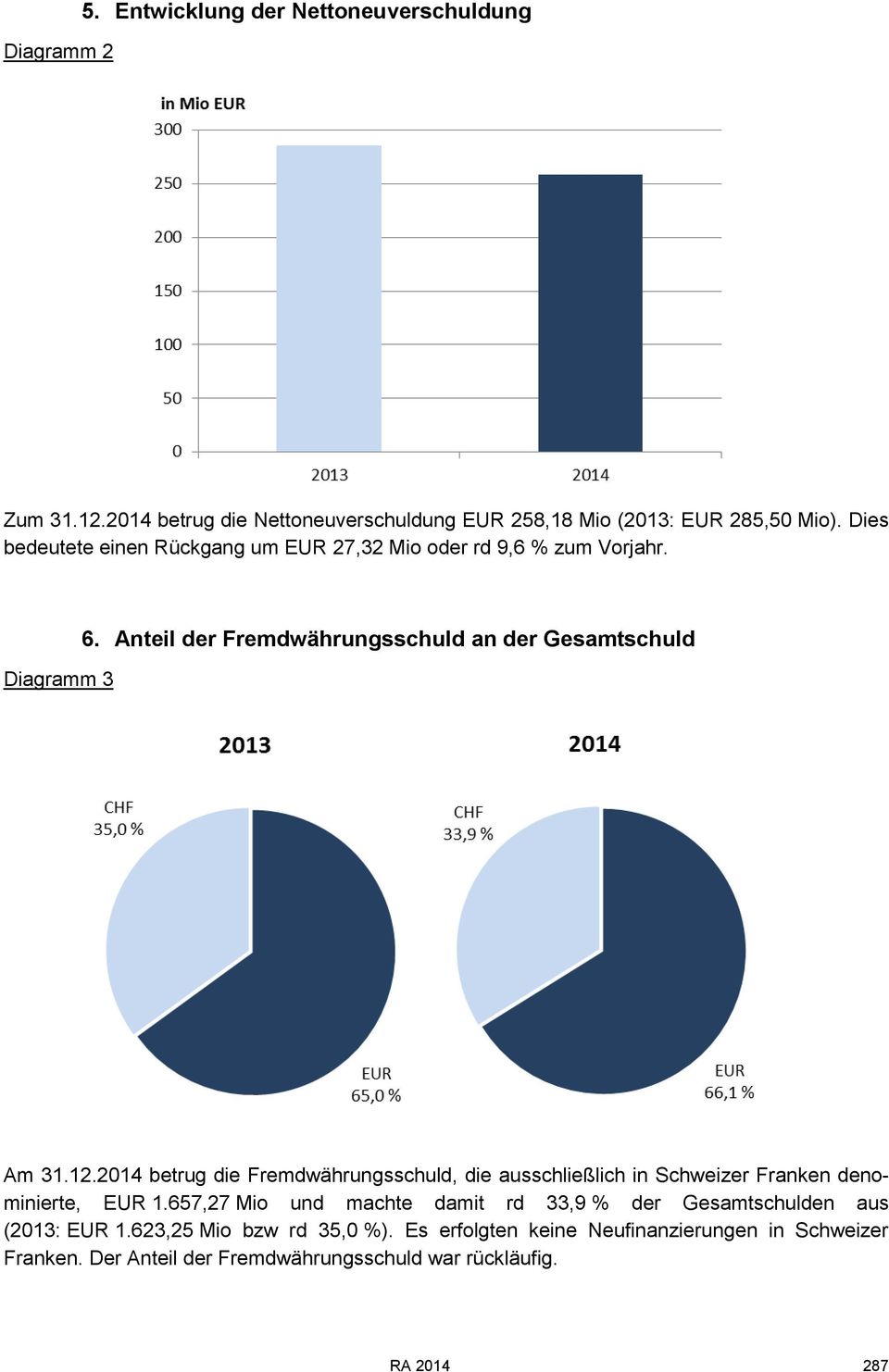 2014 betrug die Fremdwährungsschuld, die ausschließlich in Schweizer Franken denominierte, EUR 1.