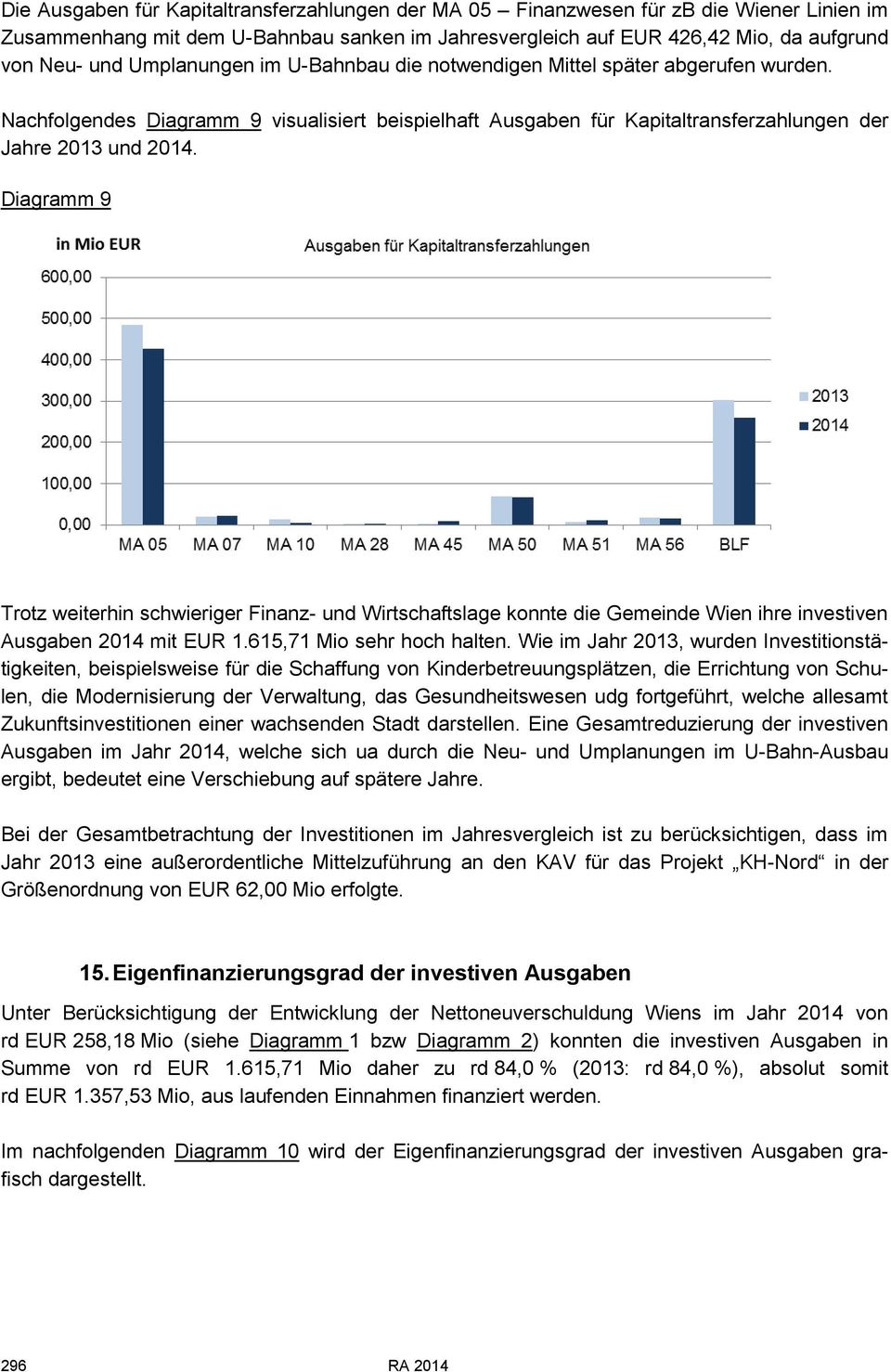 Diagramm 9 Trotz weiterhin schwieriger Finanz- und Wirtschaftslage konnte die Gemeinde Wien ihre investiven Ausgaben 2014 mit EUR 1.615,71 Mio sehr hoch halten.