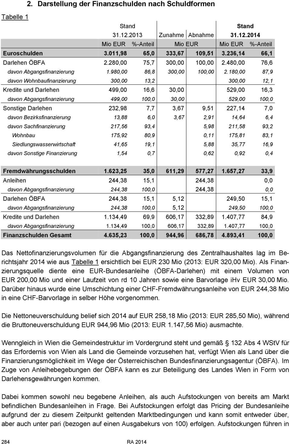 180,00 87,9 davon Wohnbaufinanzierung 300,00 13,2 300,00 12,1 Kredite und Darlehen 499,00 16,6 30,00 529,00 16,3 davon Abgangsfinanzierung 499,00 100,0 30,00 529,00 100,0 Sonstige Darlehen 232,98 7,7