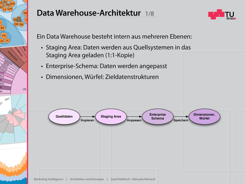 Enterprise-Schema: Daten werden angepasst Dimensionen, Würfel: Zieldatenstrukturen