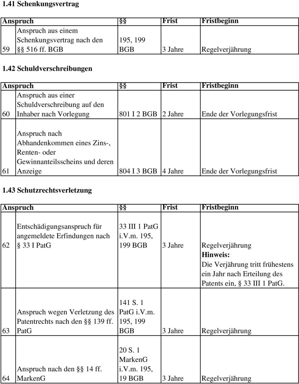 Renten- oder Gewinnanteilsscheins und deren Anzeige 804 I 3 4 Jahre Ende der Vorlegungsfrist 1.