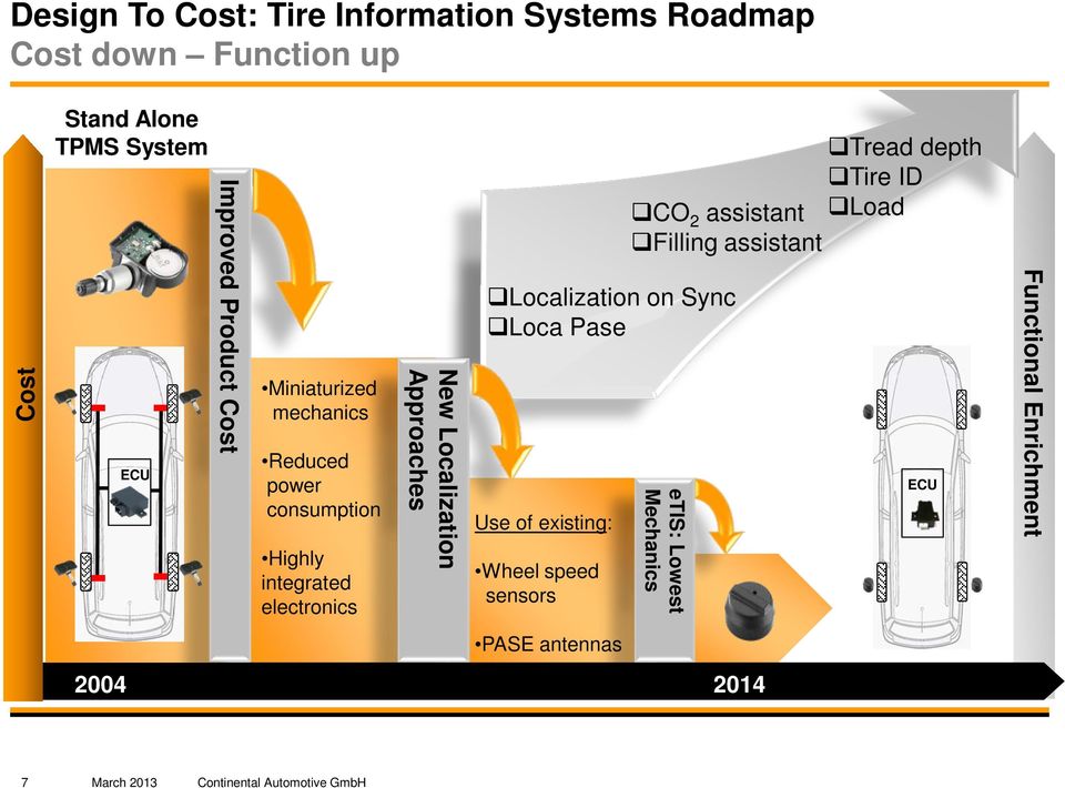 Approaches Localization on Sync Loca Pase Use of existing: Wheel speed sensors Tread depth Tire ID CO 2 assistant