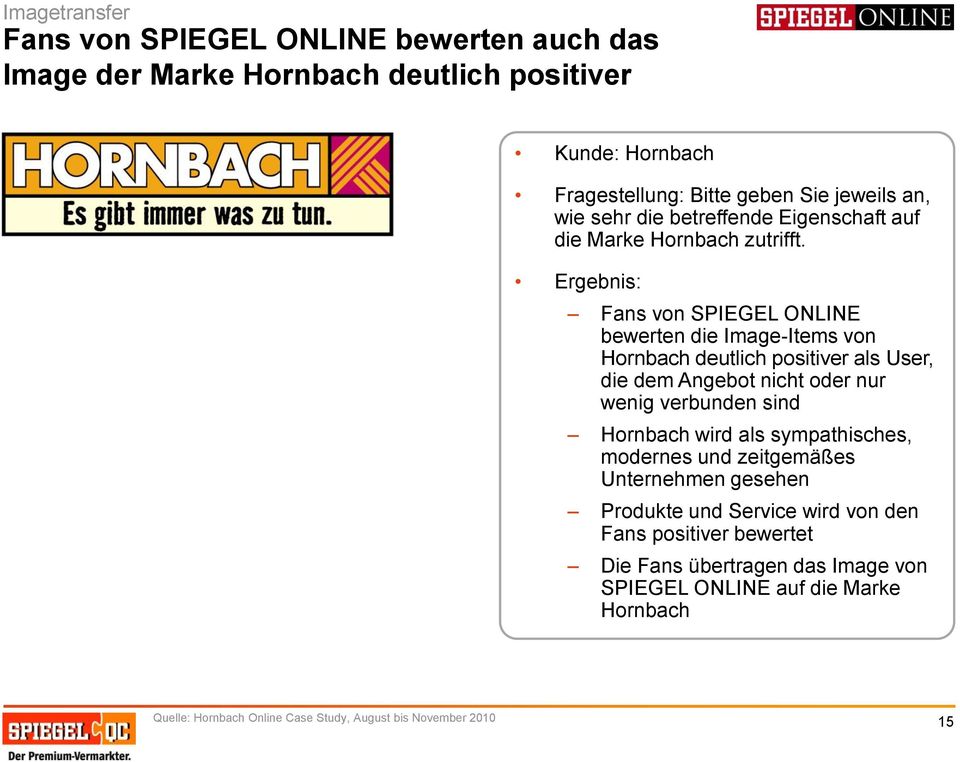 Ergebnis: Fans von SPIEGEL ONLINE bewerten die Image-Items von Hornbach deutlich positiver als User, die dem Angebot nicht oder nur wenig verbunden sind Hornbach
