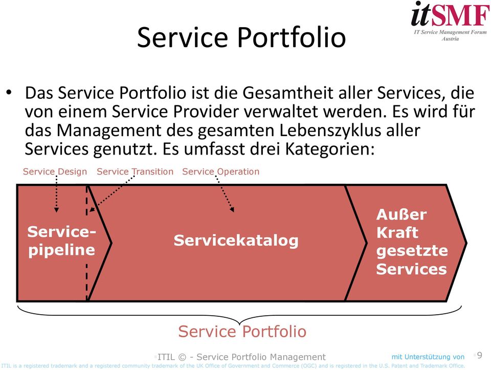 Es umfasst drei Kategorien: Service Design Service Transition Service Operation Servicepipeline