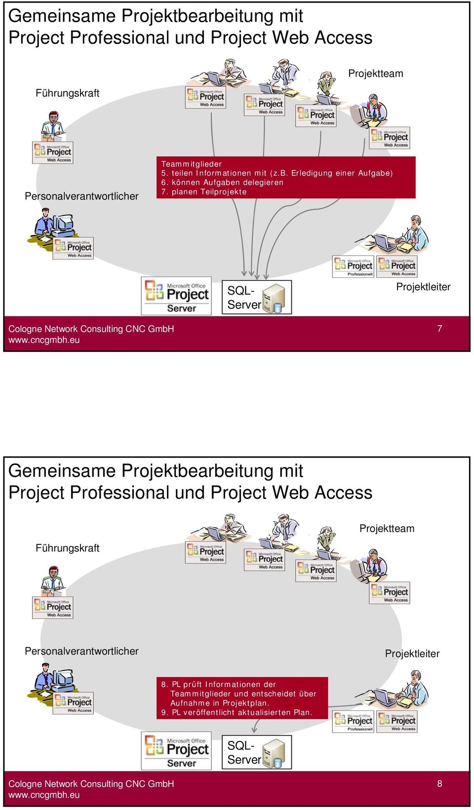 planen Teilprojekte SQL- Server 7  8. PL prüft Informationen der Teammitglieder und entscheidet über Aufnahme in Projektplan. 9.