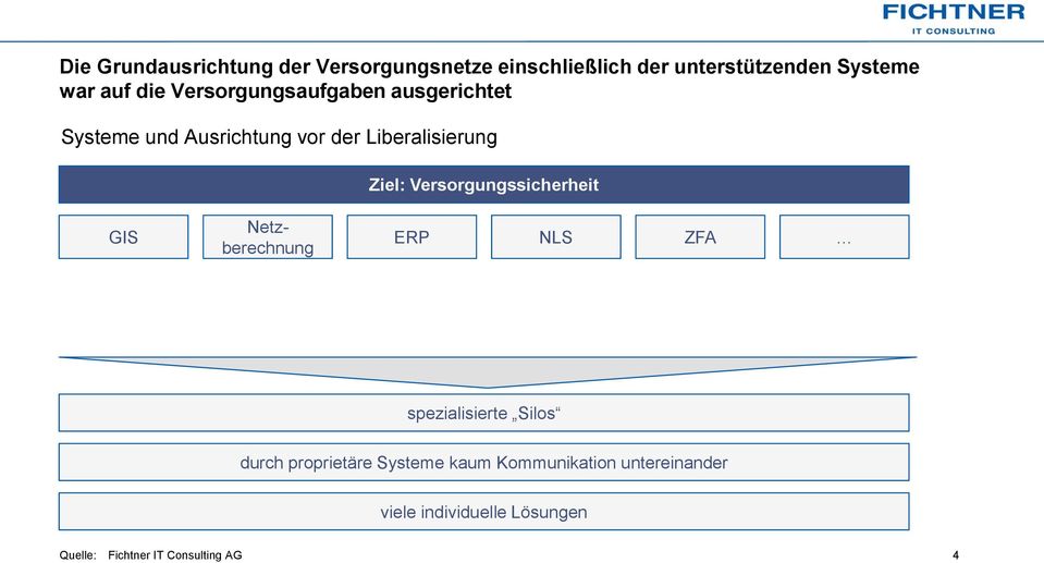 Versorgungssicherheit GIS Netzberechnung ERP NLS ZFA spezialisierte Silos durch proprietäre