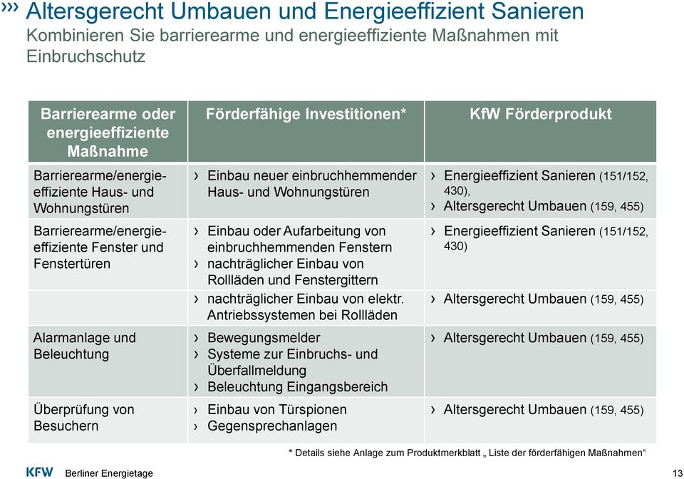 neuer einbruchhemmender Haus- und Wohnungstüren Einbau oder Aufarbeitung von einbruchhemmenden Fenstern nachträglicher Einbau von Rollläden und Fenstergittern nachträglicher Einbau von elektr.