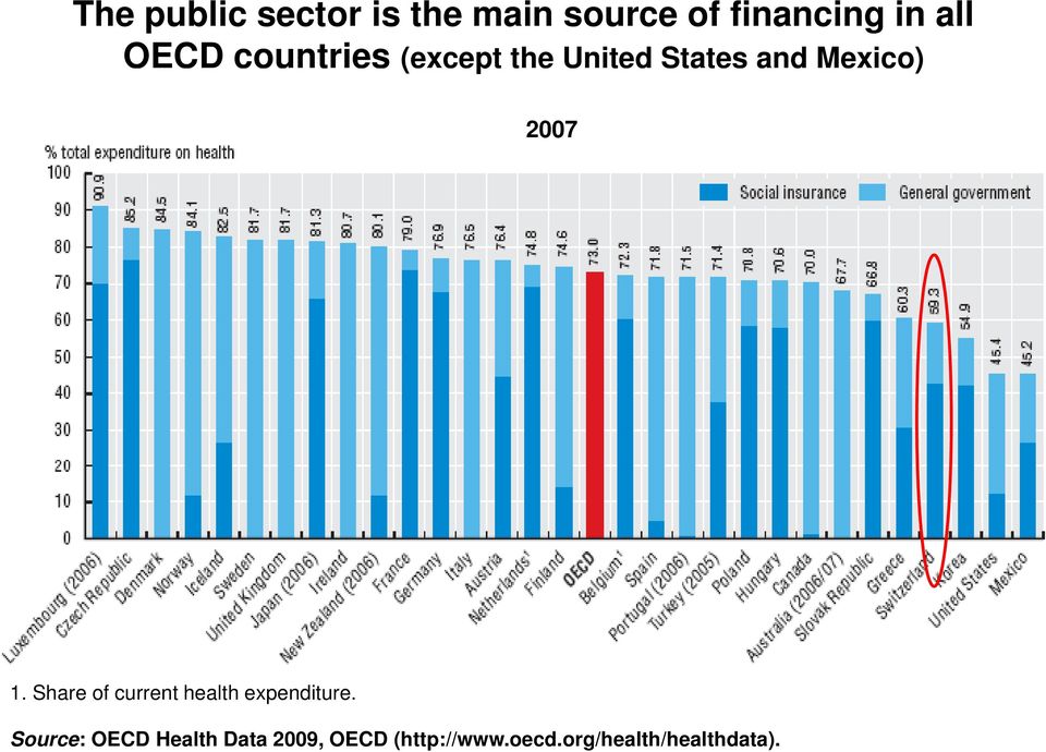 1. Share of current health expenditure.