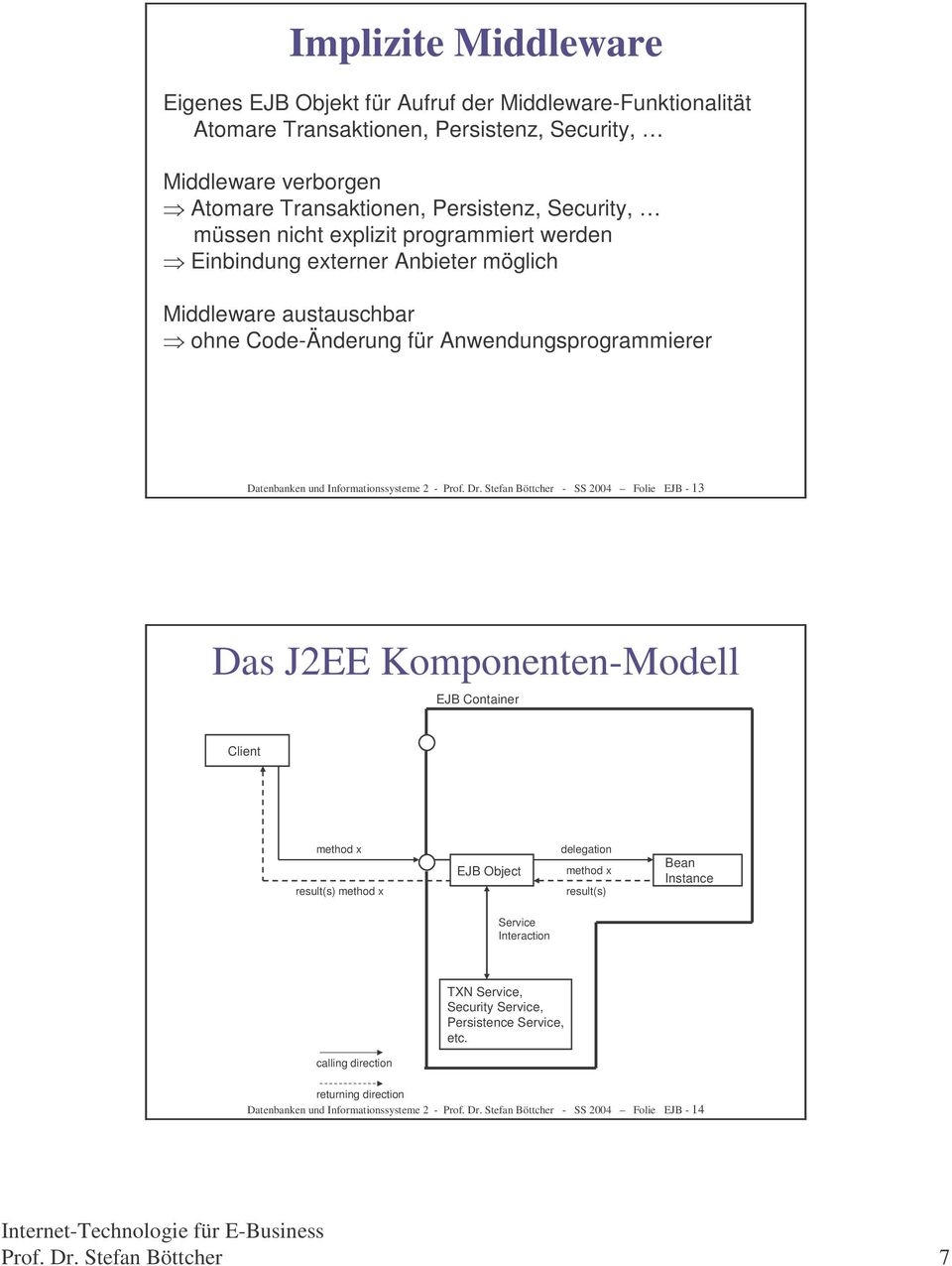 Stefan Böttcher - SS 2004 Folie EJB - 13 Das J2EE Komponenten-Modell EJB Container Client method x result(s) method x EJB Object delegation method x result(s) Bean Instance Service Interaction TXN