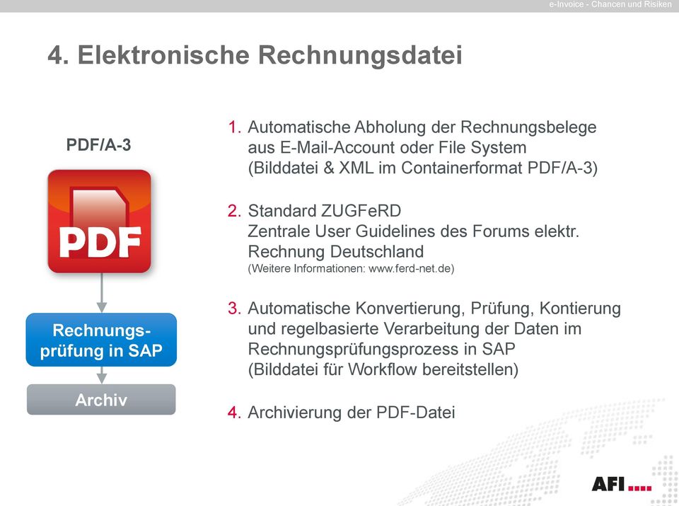 Standard ZUGFeRD Zentrale User Guidelines des Forums elektr. Rechnung Deutschland (Weitere Informationen: www.ferd-net.