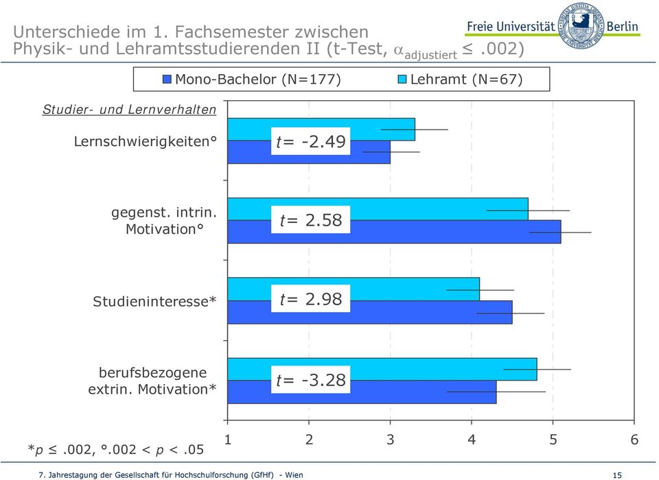 002) Mono-Bachelor (N=177) Lehramt (N=67) Studier- und Lernverhalten