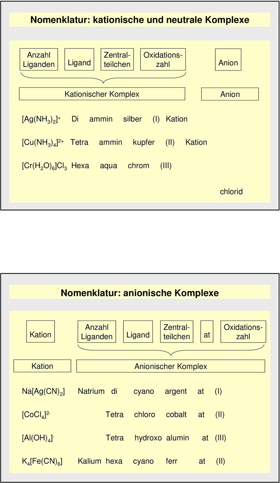 omenklatur: anionische Komplexe Kation Anzahl Liganden Ligand at Zentralteilchen Oxidationszahl Kation Anionischer Komplex a[ag(c) 2 ] atrium