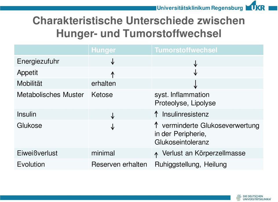 Inflammation Proteolyse, Lipolyse Insulin Glukose Insulinresistenz verminderte Glukoseverwertung in