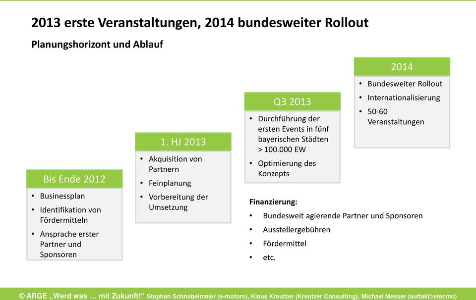 HJ 2013 Akquisition von Partnern Feinplanung Vorbereitung der Umsetzung Q3 2013 Durchführung der ersten Events in fünf bayerischen