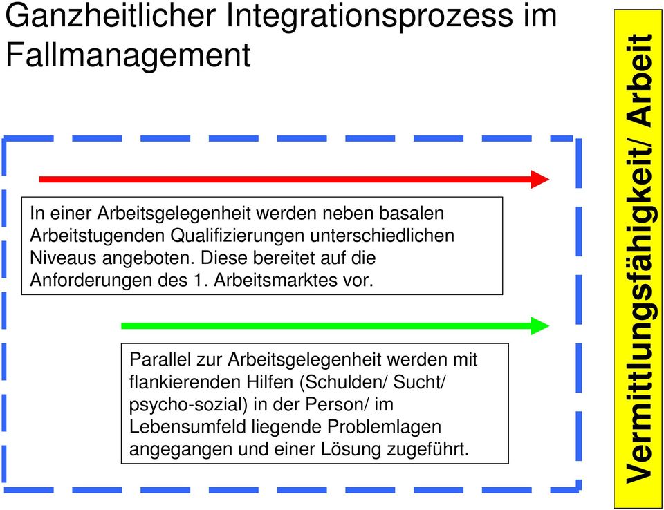 Arbeitsmarktes vor.