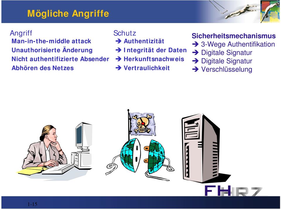 Integrität der Daten Herkunftsnachweis Vertraulichkeit