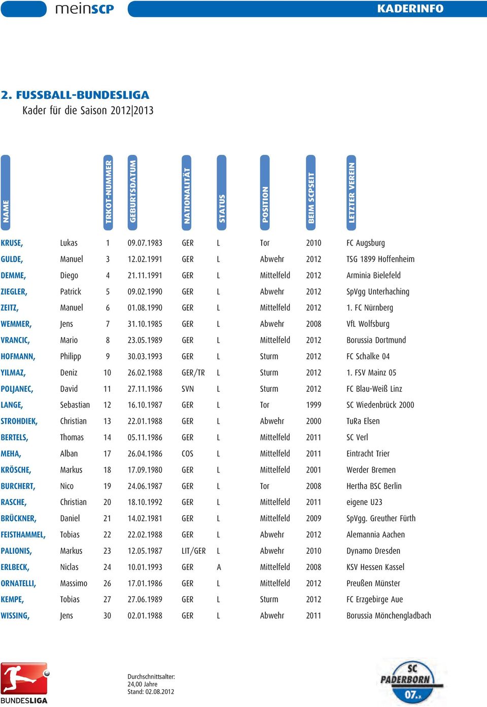 08.1990 GER L Mittelfeld 2012 1. FC Nürnberg WEMMER, Jens 7 31.10.1985 GER L Abwehr 2008 VfL Wolfsburg VRANCIC, Mario 8 23.05.1989 GER L Mittelfeld 2012 Borussia Dortmund HOFMANN, Philipp 9 30.03.