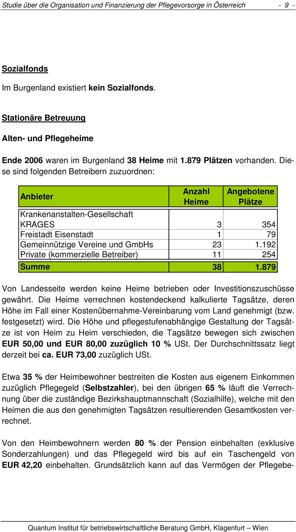 Diese sind folgenden Betreibern zuzuordnen: Anbieter Anzahl Heime Angebotene Plätze Krankenanstalten-Gesellschaft KRAGES 3 354 Freistadt Eisenstadt 1 79 Gemeinnützige Vereine und GmbHs 23 1.