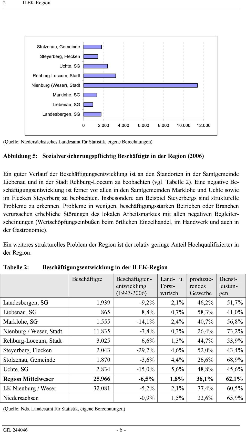 Beschäftigungsentwicklung ist an den Standorten in der Samtgemeinde Liebenau und in der Stadt Rehburg-Loccum zu beobachten (vgl. Tabelle 2).