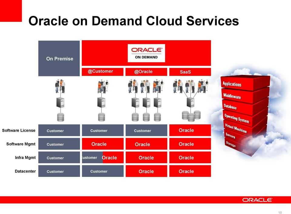 Software Mgmt Customer Oracle Oracle Oracle Infra Mgmt