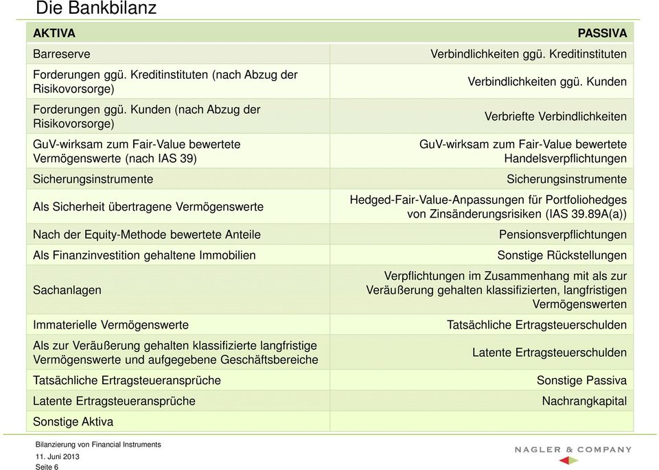 bewertete Anteile Als Finanzinvestition gehaltene Immobilien Sachanlagen Immaterielle Vermögenswerte Als zur Veräußerung gehalten klassifizierte langfristige Vermögenswerte und aufgegebene