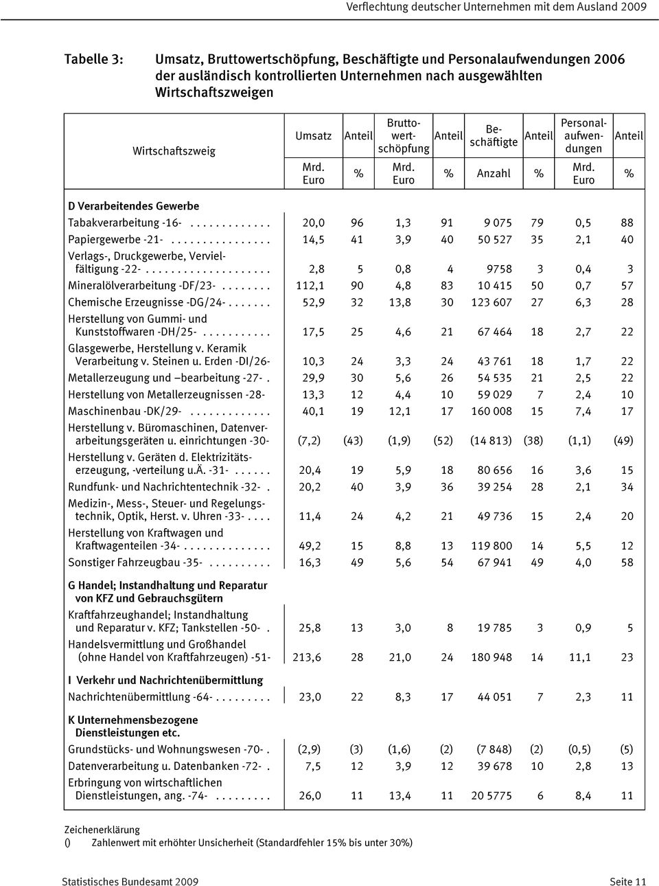 .. 20,0 96 1,3 91 9 075 79 0,5 88 Papiergewerbe -21-... 14,5 41 3,9 40 50 527 35 2,1 40 Verlags-, Druckgewerbe, Vervielfältigung -22-... 2,8 5 0,8 4 9758 3 0,4 3 Mineralölverarbeitung -DF/23-.