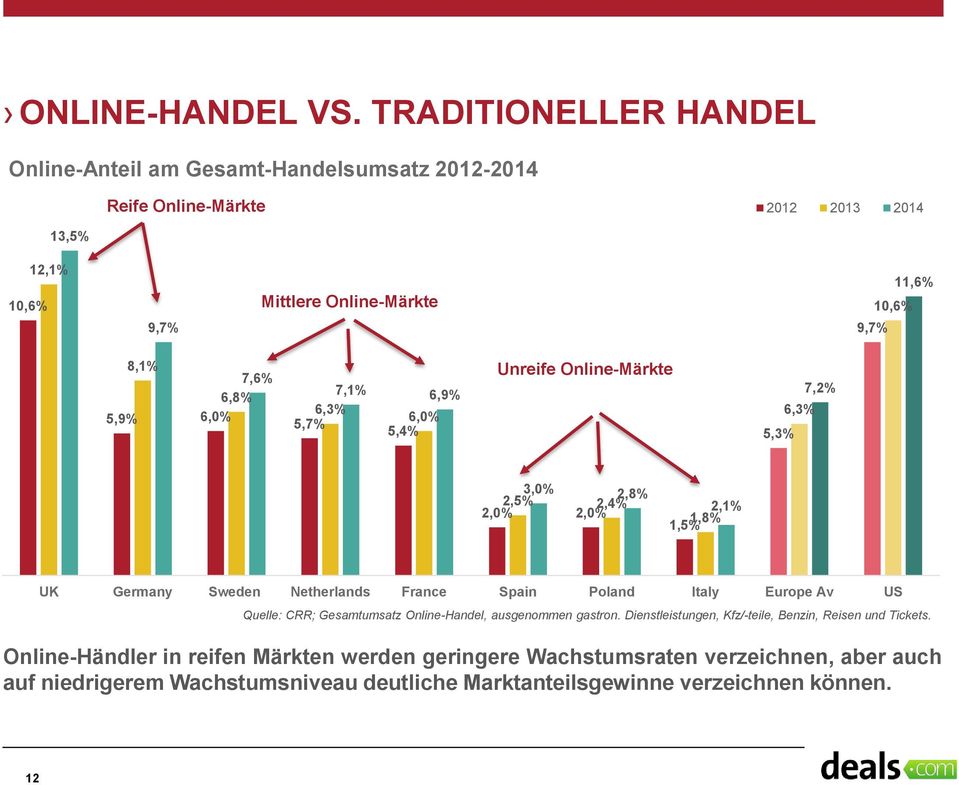 8,1% 7,6% 6,8% 5,9% 6,0% 7,1% 6,9% 6,3% 6,0% 5,7% 5,4% Unreife Online-Märkte 5,3% 6,3% 7,2% 3,0% 2,8% 2,5% 2,4% 2,0% 2,0% 2,1% 1,8% 1,5% UK Germany Sweden Netherlands