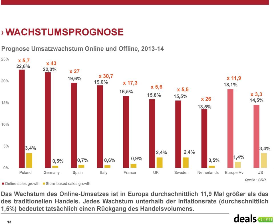 Netherlands Europe Av US Online sales growth Store-based sales growth Quelle : CRR Das Wachstum des Online-Umsatzes ist in Europa durchschnittlich 11,9 Mal