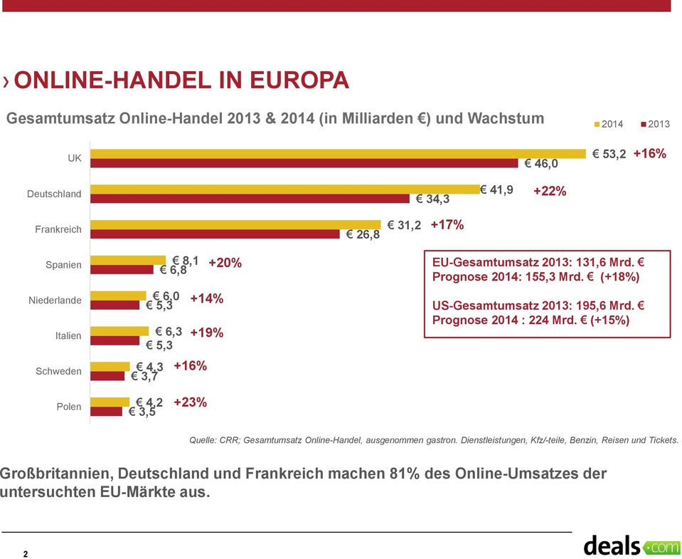 Prognose 2014: 155,3 Mrd. (+18%) US-Gesamtumsatz 2013: 195,6 Mrd. Prognose 2014 : 224 Mrd.