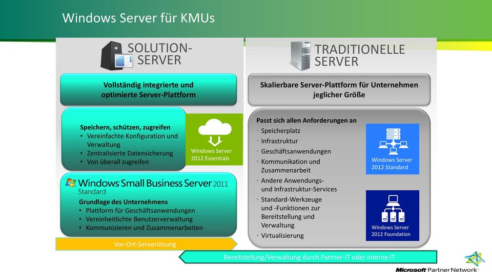 Benutzerverwaltung Kommunizieren und Zusammenarbeiten Vor-Ort-Serverlösung Windows Server 2012 Essentials Passt sich allen Anforderungen an Speicherplatz Infrastruktur Geschäftsanwendungen
