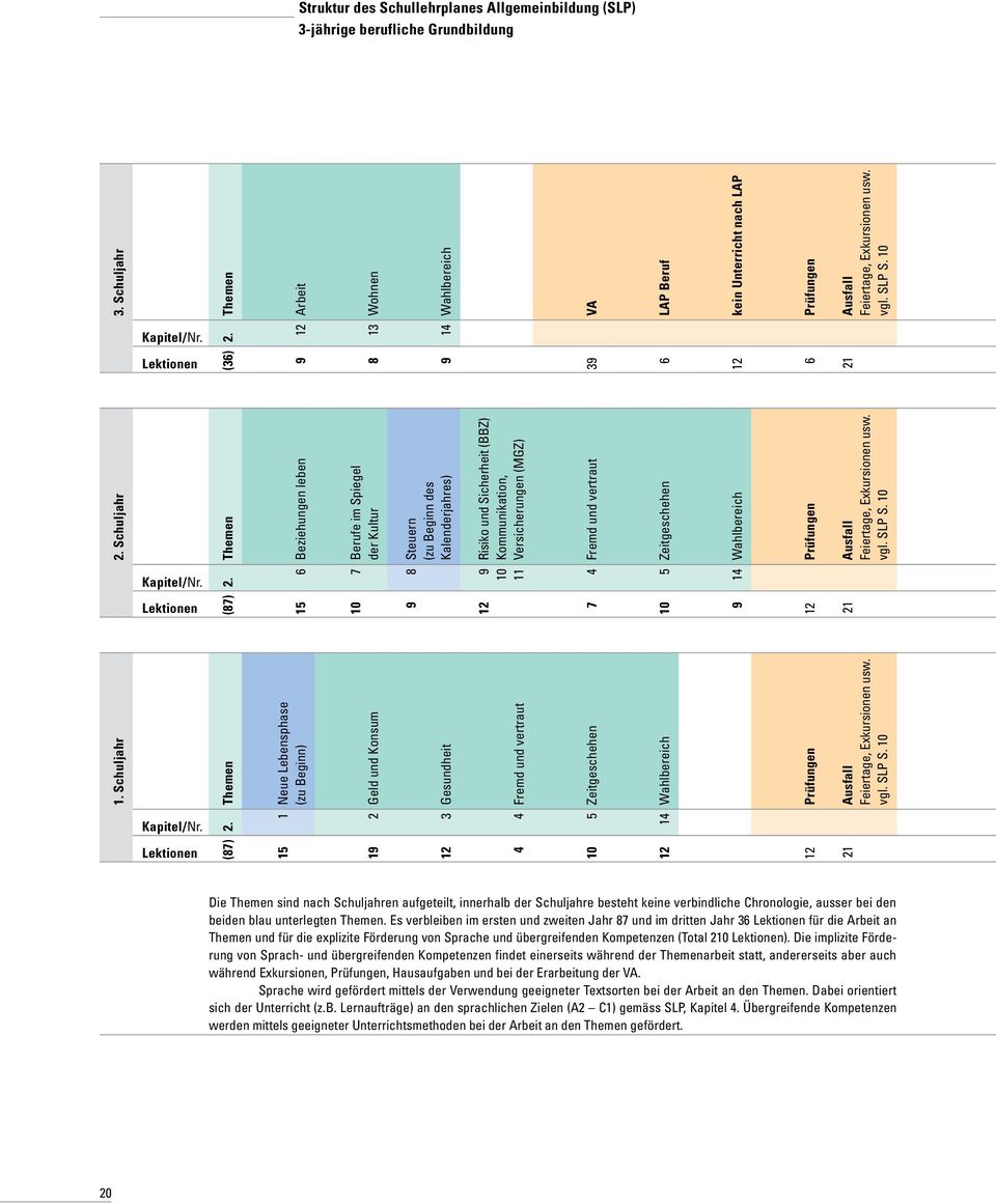 Schuljahr (36) 9 8 9 39 6 12 6 21 Themen Beziehungen leben Berufe im Spiegel der Kultur Steuern (zu Beginn des Kalenderjahres) Risiko und Sicherheit (BBZ) Kommunikation, Versicherungen (MGZ) Fremd