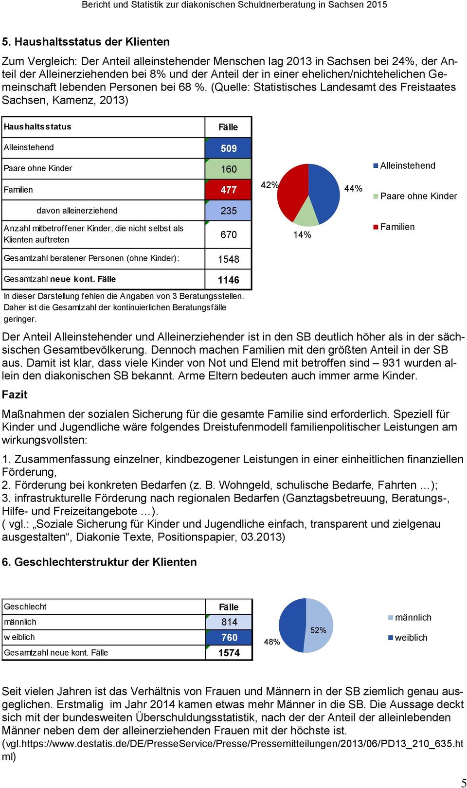 (Quelle: Statistisches Landesamt des Freistaates Sachsen, Kamenz, 2013) Haushaltsstatus Fälle Alleinstehend 509 Paare ohne Kinder 160 Alleinstehend Familien 477 davon alleinerziehend 235 42% 44%