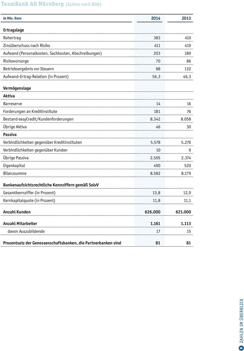 Aufwand-Ertrag-Relation (in Prozent) 56,3 46,3 Vermögenslage Aktiva Barreserve 14 16 Forderungen an Kreditinstitute 181 76 Bestand easycredit/kundenforderungen 8.342 8.