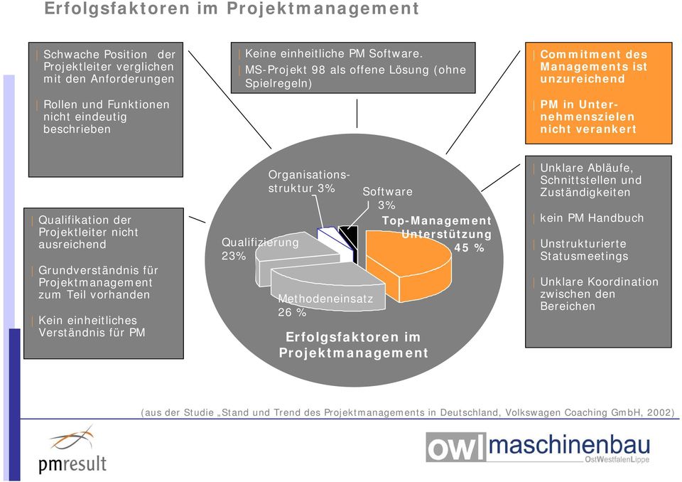 Grundverständnis für Projektmanagement zum Teil vorhanden Kein einheitliches Verständnis für PM Qualifizierung 23% Organisationsstruktur 3% Methodeneinsatz 26 % Software 3% Top-Management