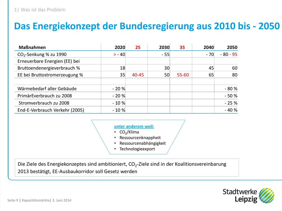 - 50 % Stromverbrauch zu 2008-10 % - 25 % End-E-Verbrauch Verkehr (2005) - 10 % - 40 % unter anderem weil: CO 2 /Klima Ressourcenknappheit Ressourcenabhängigkeit Technologieexport