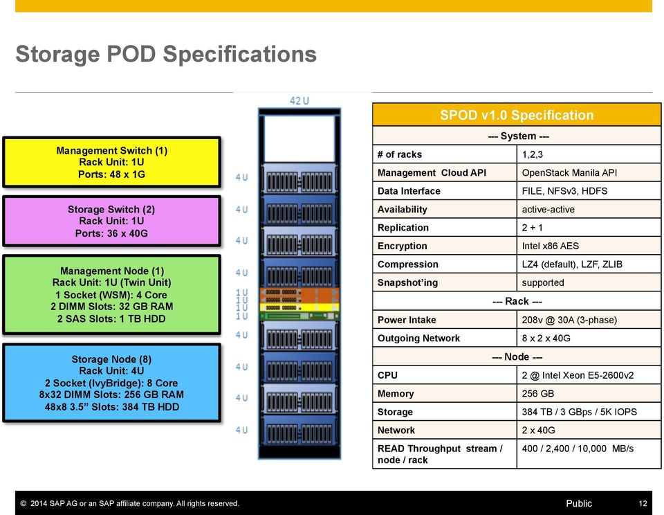 32 GB RAM 2 SAS Slots: 1 TB HDD Storage Node (8) Rack Unit: 4U 2 Socket (IvyBridge): 8 Core 8x32 DIMM Slots: 256 GB RAM 48x8 3.