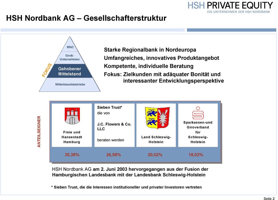 Hansestadt Hamburg J.C. Flowers & Co. LLC beraten werden Land Schleswig- Holstein Sparkassen-und Giroverband für Schleswig- Holstein 35,38% 26,58% 20,02% 18,02% HSH Nordbank AG am 2.